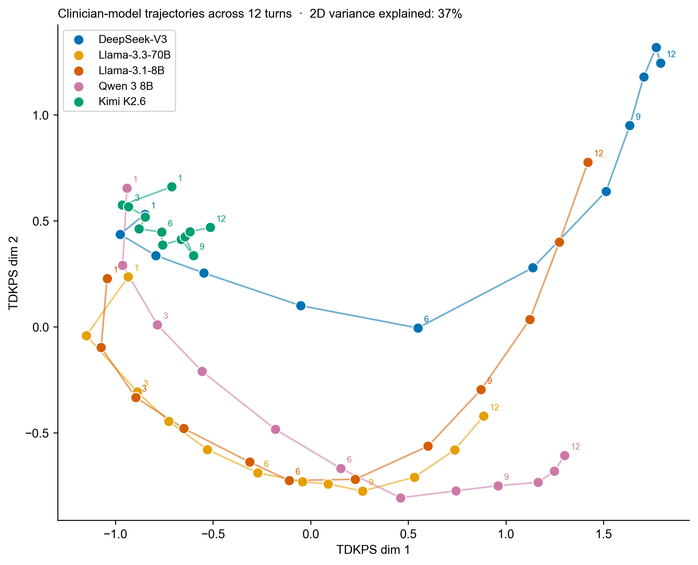 TDKPS trajectory plot showing each of the five clinician models traversing 12-turn paths in 2D embedding space. Kimi K2.6 sits in its own cluster; the four other models trace a shared U-shaped arc from upper-left through the bottom to the upper-right.